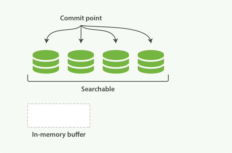 After a commit, a new segment is added to the index and the buffer is cleared