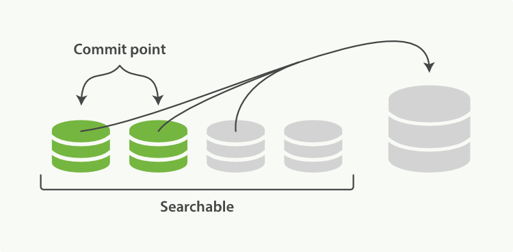 Two commited segments and one uncommited segment in the process of being merged into a bigger segment