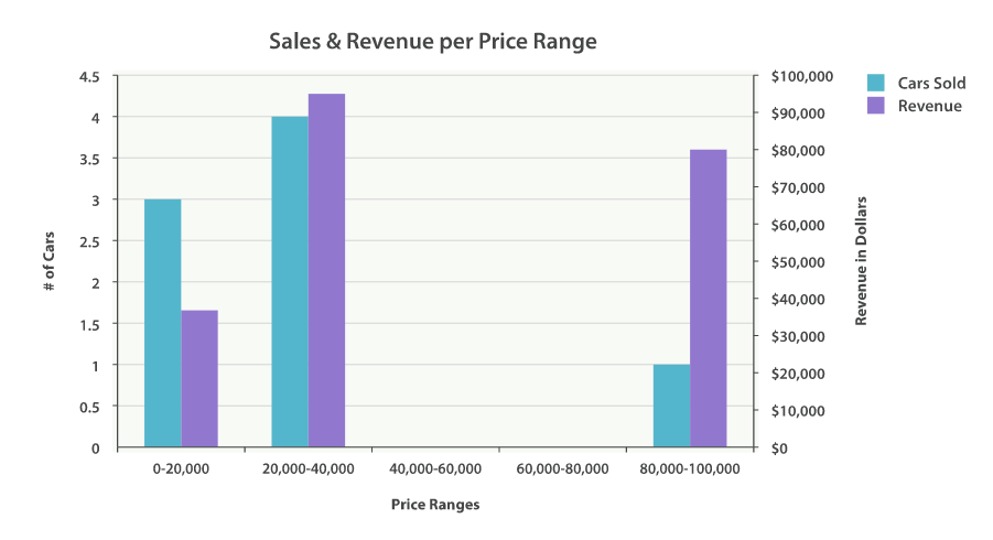 Sales and Revenue per price bracket