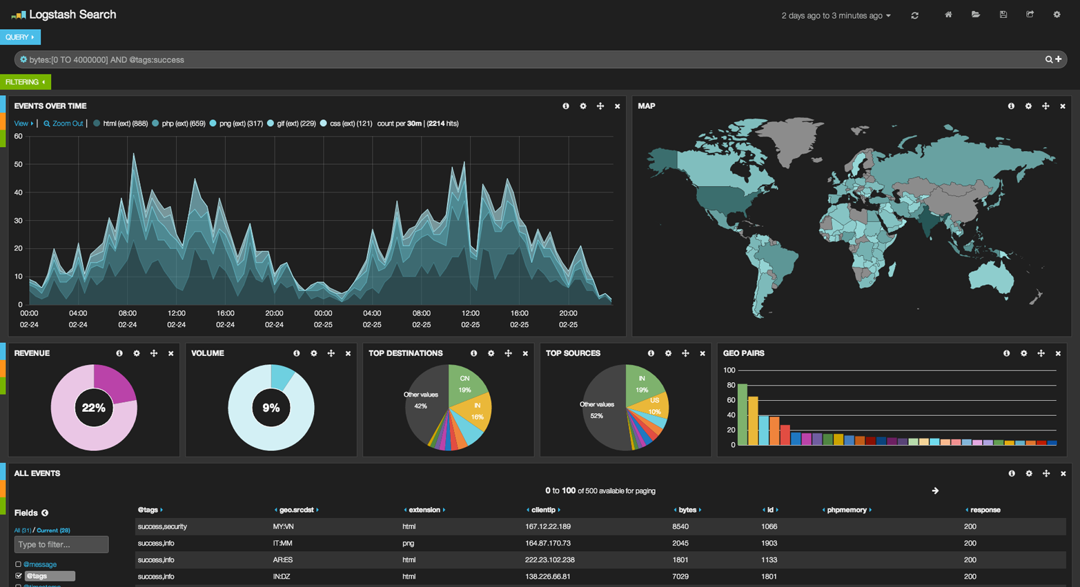 Kibana--用聚合构建的实时分析面板