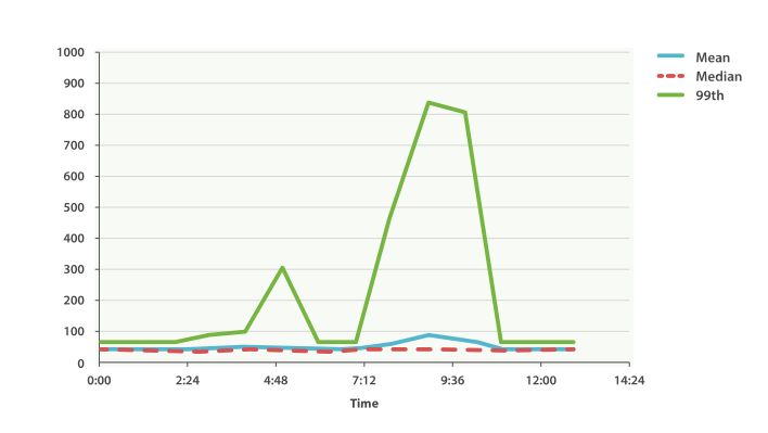 Assessing website latency using percentiles